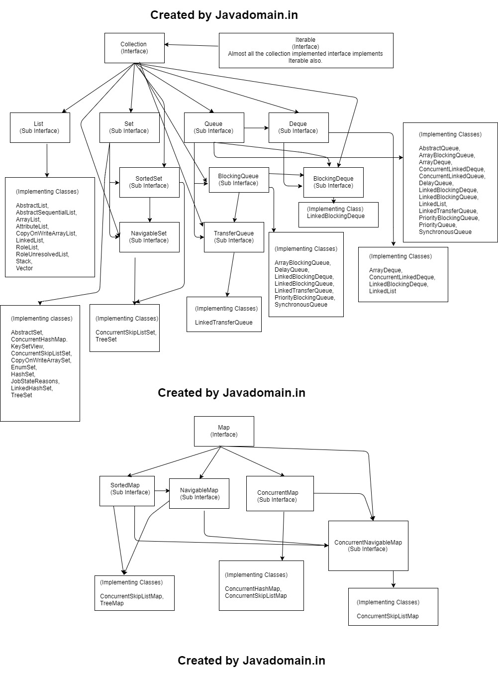 Java Collection Framework (As per Java 8) All Covered in One Image