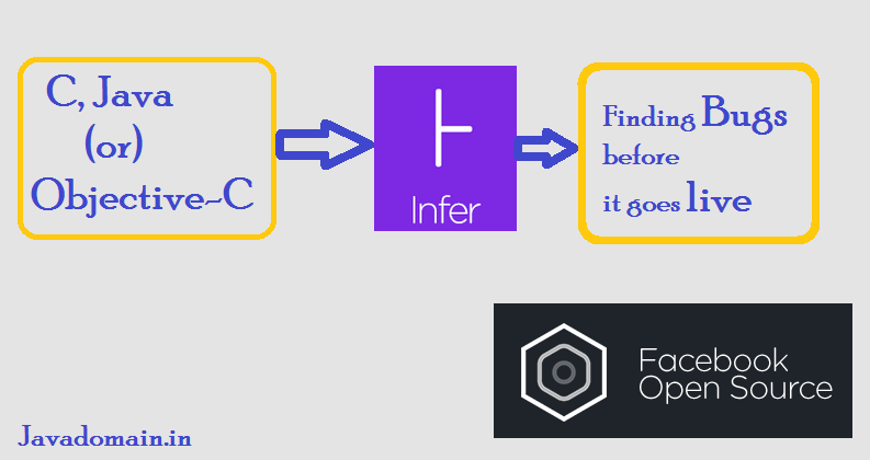 Facebook Infer: Finding bugs before it goes live – NgDeveloper