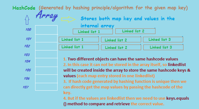 Hashing in Java detailed explanation – NgDeveloper
